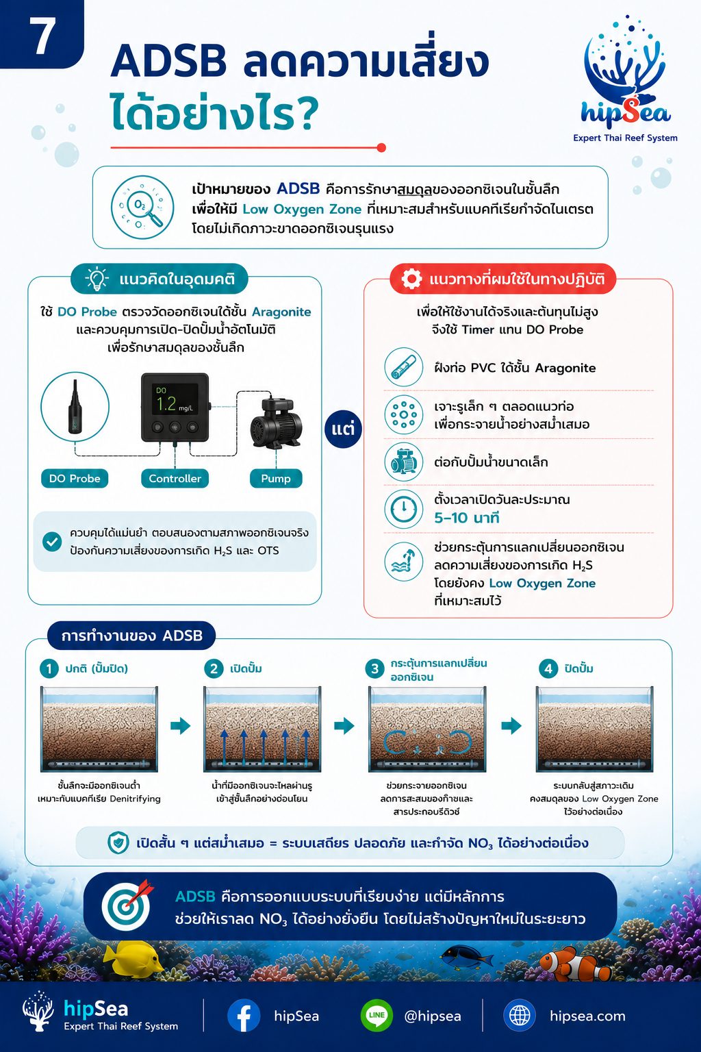 NO3 สูงแก้ที่ต้นเหตุ - ไนเตรท