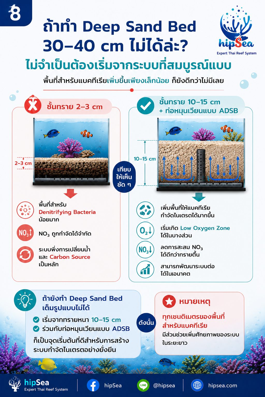 NO3 สูงแก้ที่ต้นเหตุ - ไนเตรท