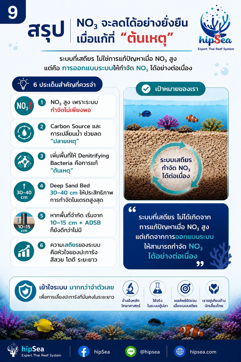 NO3 สูงแก้ที่ต้นเหตุ - ไนเตรท