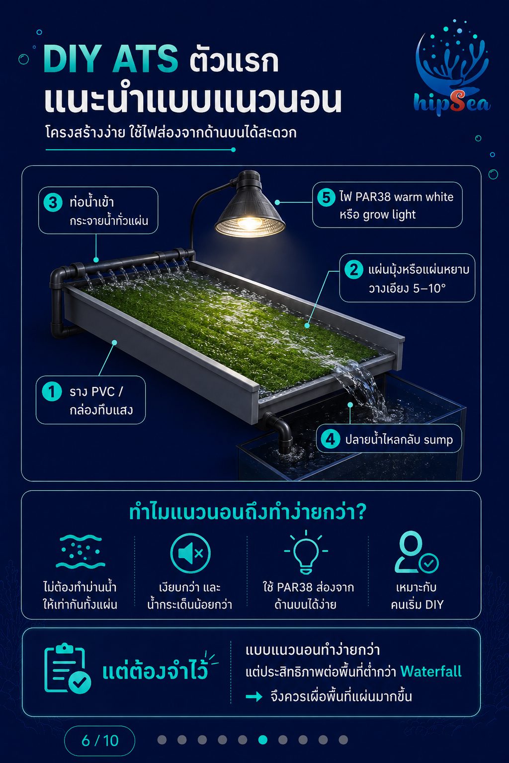 Algae Turf Scrubber (ATS) - ตะไคร่, สาหร่าย, PO4, NO3