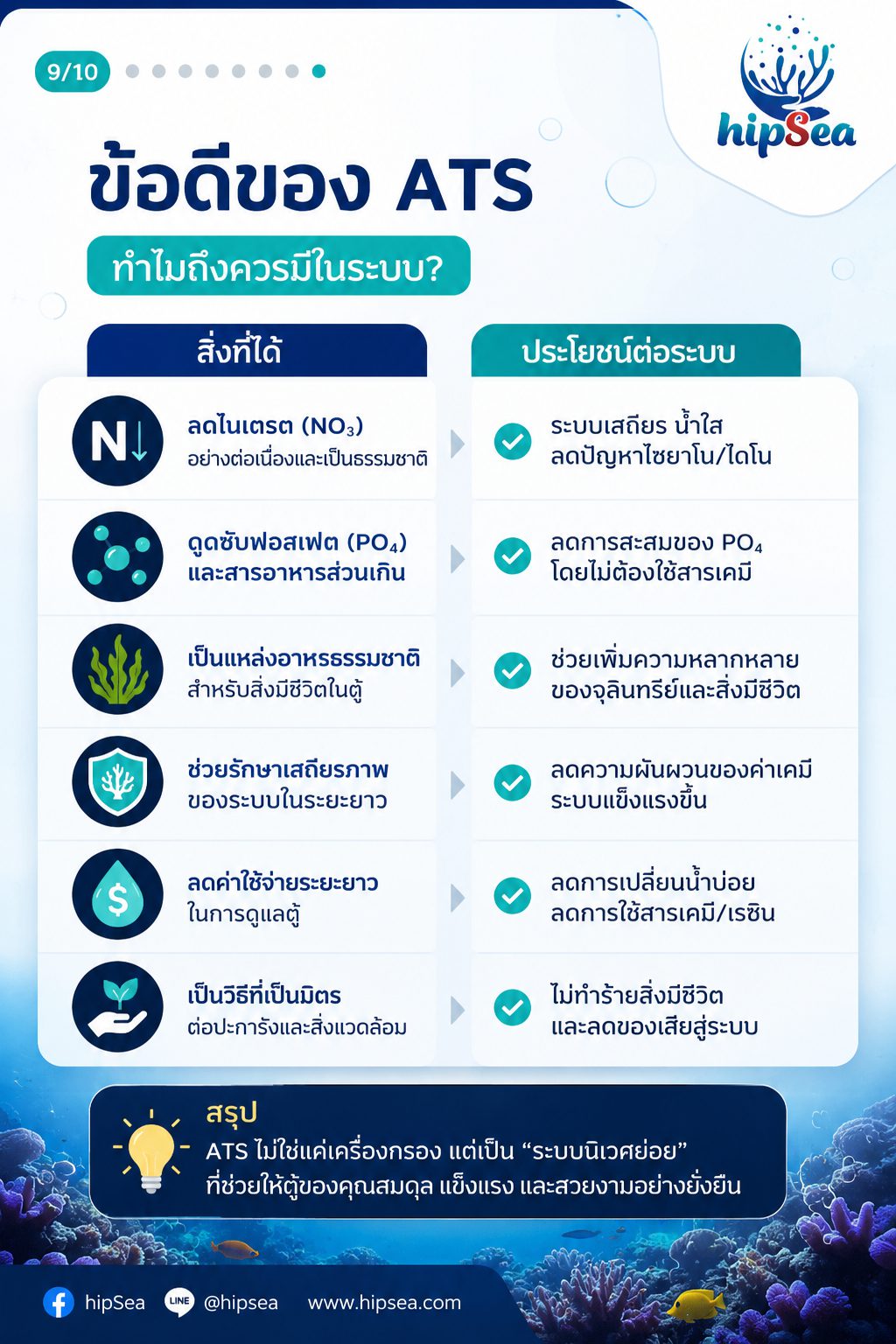 Algae Turf Scrubber (ATS) - ตะไคร่, สาหร่าย, PO4, NO3